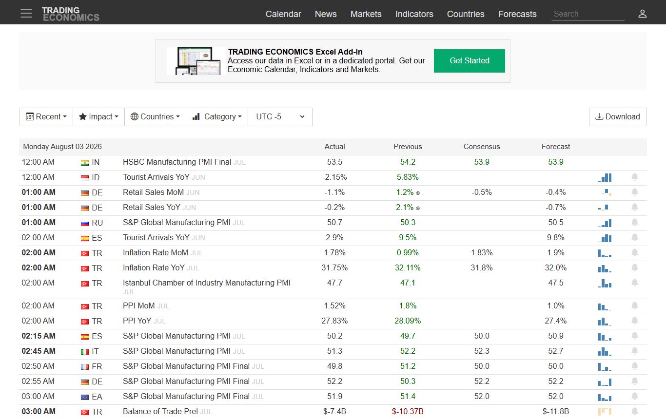 Trading Economics calendar listing releases with actual, previous, consensus and forecast values